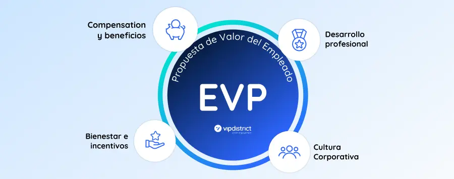 Infográfico de EVP: Componentes principales de la propuesta de valor del empleado